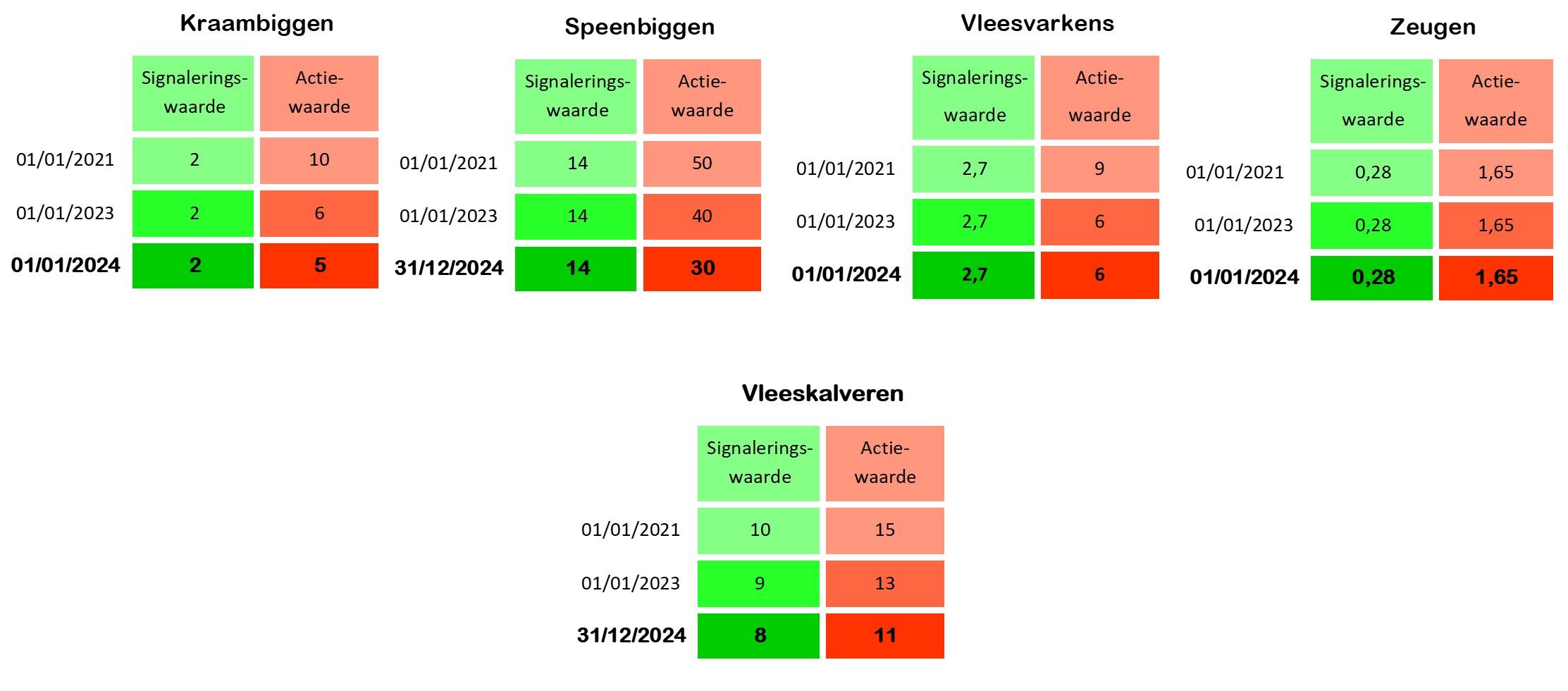 Tabel 1. Signalerings- en actiewaarden tussen januari 2021 en december 2024 voor de varkens- en vleeskalversector