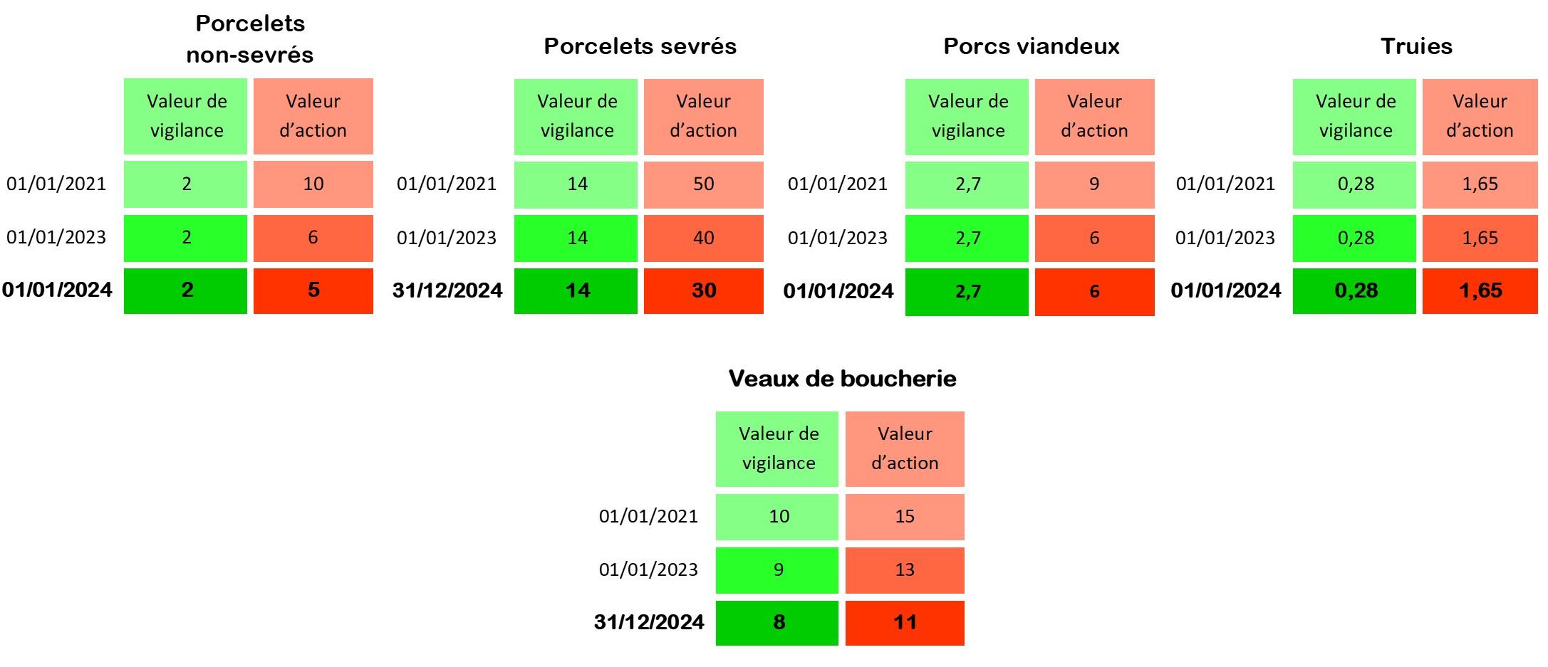 Tableau 1. Évolution des valeurs de vigilance et d’action de janvier 2021 à décembre 2024 pour le secteur des porcs et des veaux de boucherie.