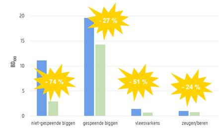 Figuur: reductie in antibioticumgebruik bij de verschillende diergroepen