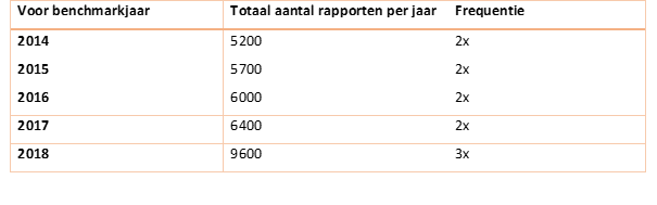 Aantal periodieke benchmarkrapporten, die door AMCRA werden opgemaakt per jaar, tussen 2014 en 2018