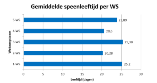 Figuur 1. Overgenomen van Bulens et al. (2016) “Overzicht van de gemiddelde speenleeftijd per toegepast wekensysteem, gebaseerd op de resultaten van de enquête uitgevoerd in 2014”.