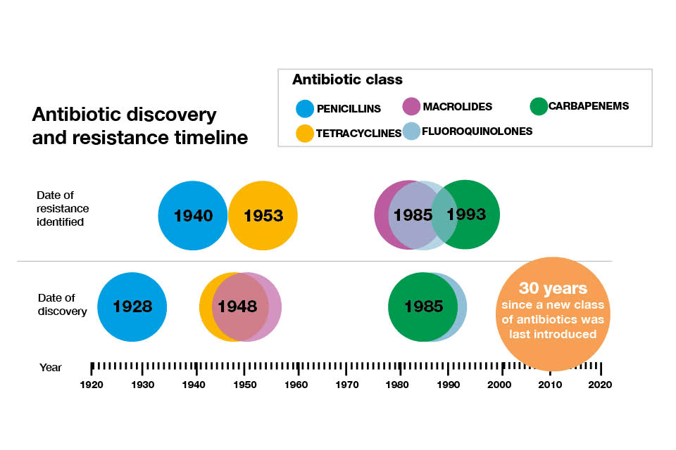 De ontwikkeling van antibiotica en de daaropvolgende rapportering van resistentie tegen de respectievelijke antibioticaklasse. Bron: www.gov.uk.