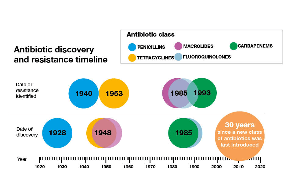 De ontwikkeling van antibiotica en de daaropvolgende rapportering van resistentie tegen de respectievelijke antibioticaklasse. Bron: www.gov.uk. De ontwikkeling van antibiotica en de daaropvolgende rapportering van resistentie tegen de respectievelijke antibioticaklasse. Bron: www.gov.uk.